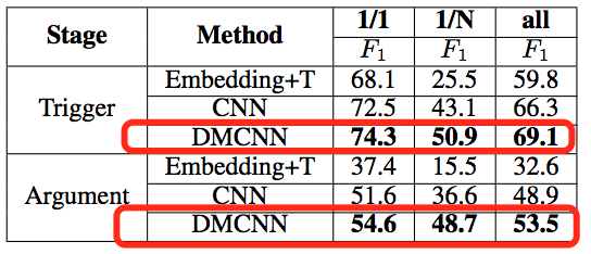 %E7%9F%A5%E8%AF%86%E6%8A%BD%E5%8F%96-%E4%BA%8B%E4%BB%B6%E6%8A%BD%E5%8F%96/dynamic_cnn4.png