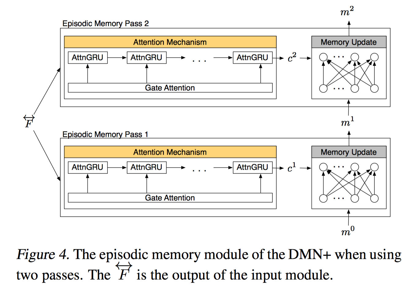 ../../static/images/%E8%AE%BA%E6%96%87%E7%AC%94%E8%AE%B0%20-%20Memory%20Networks/DMN%2BMemoryUpdate.png