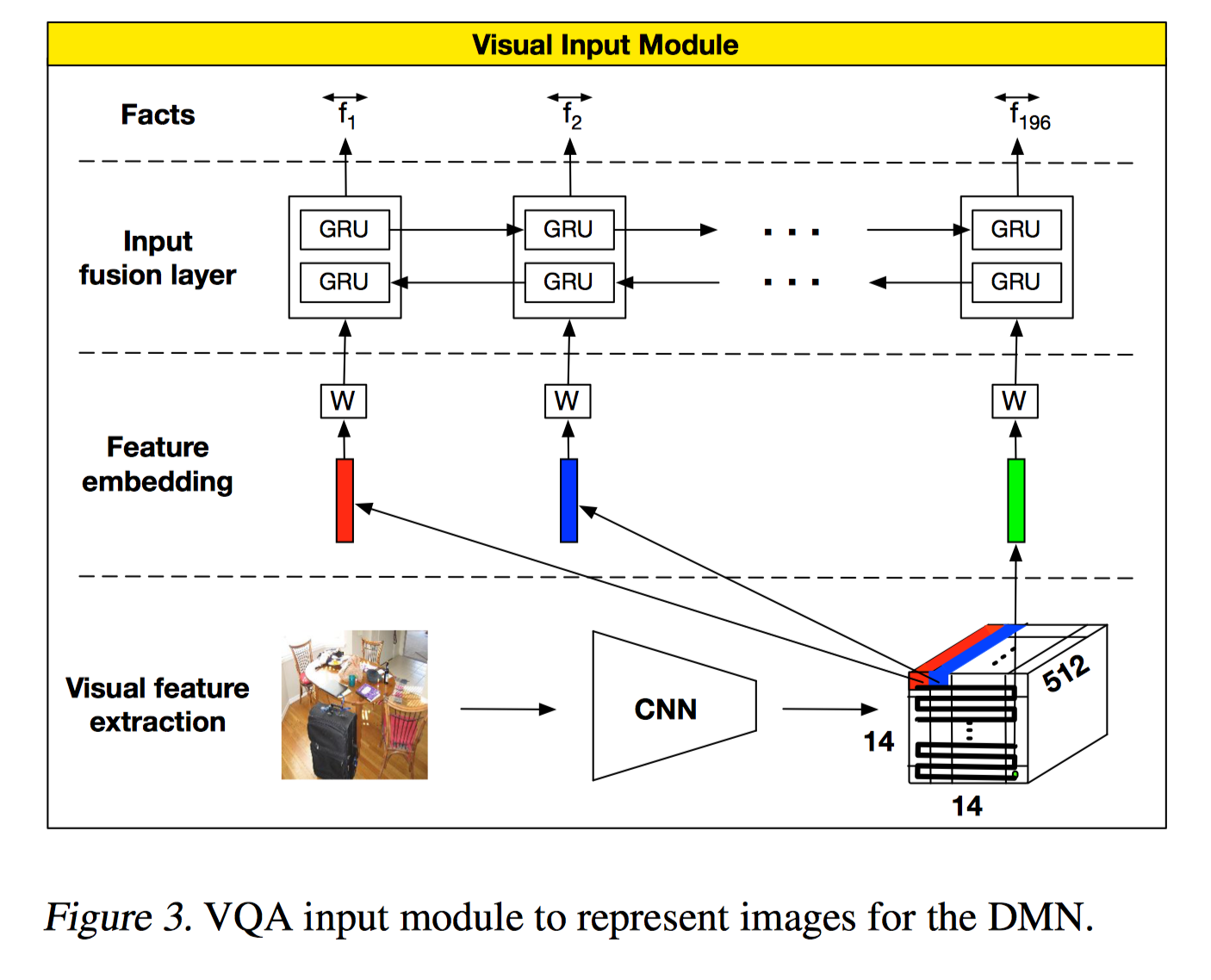 ../../static/images/%E8%AE%BA%E6%96%87%E7%AC%94%E8%AE%B0%20-%20Memory%20Networks/DMN%2B_image_input.png