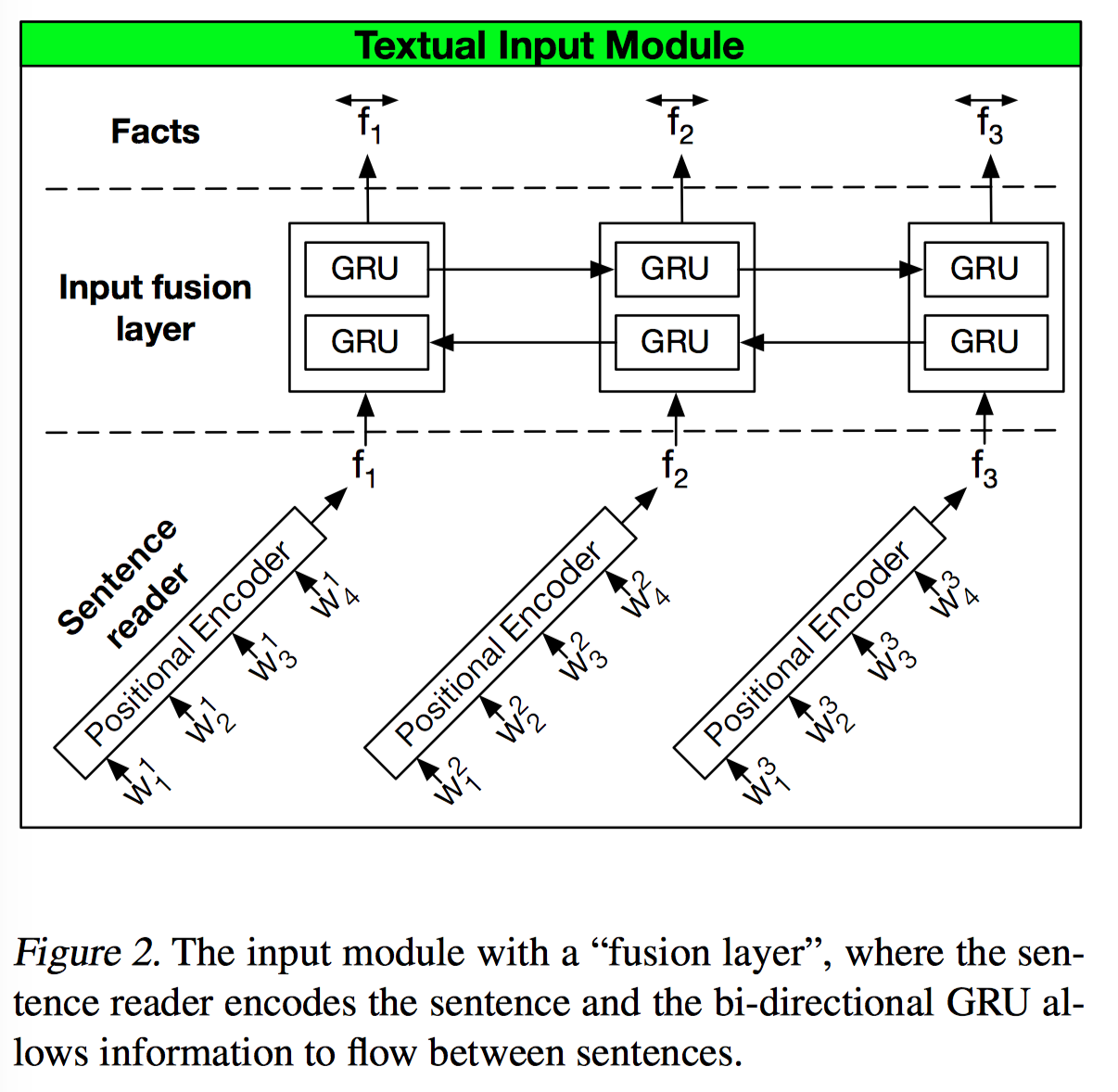 ../../static/images/%E8%AE%BA%E6%96%87%E7%AC%94%E8%AE%B0%20-%20Memory%20Networks/DMN%2B_textual_input.png