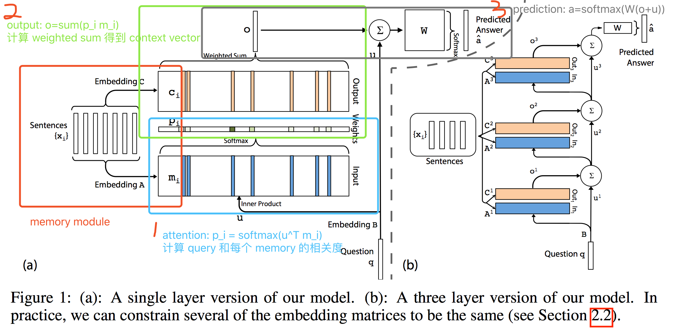 %E8%AE%BA%E6%96%87%E7%AC%94%E8%AE%B0%20-%20Memory%20Networks/end_to_end_struc.png