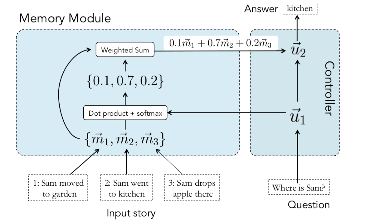 %E8%AE%BA%E6%96%87%E7%AC%94%E8%AE%B0%20-%20Memory%20Networks/end_to_end_struc2.png