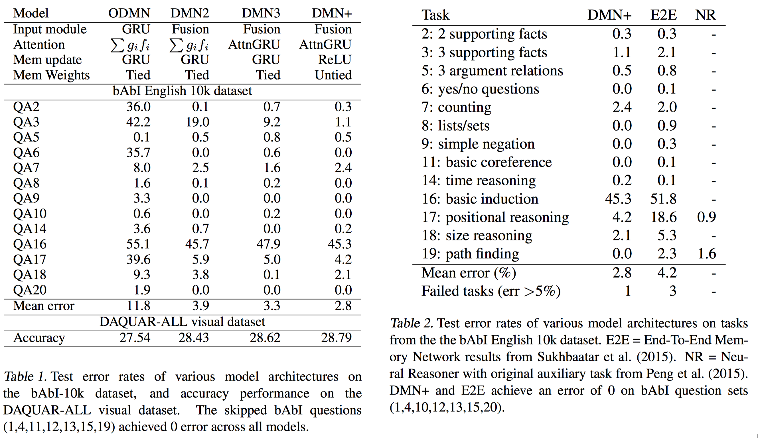 ../../static/images/%E8%AE%BA%E6%96%87%E7%AC%94%E8%AE%B0%20-%20Memory%20Networks/final_performance.png