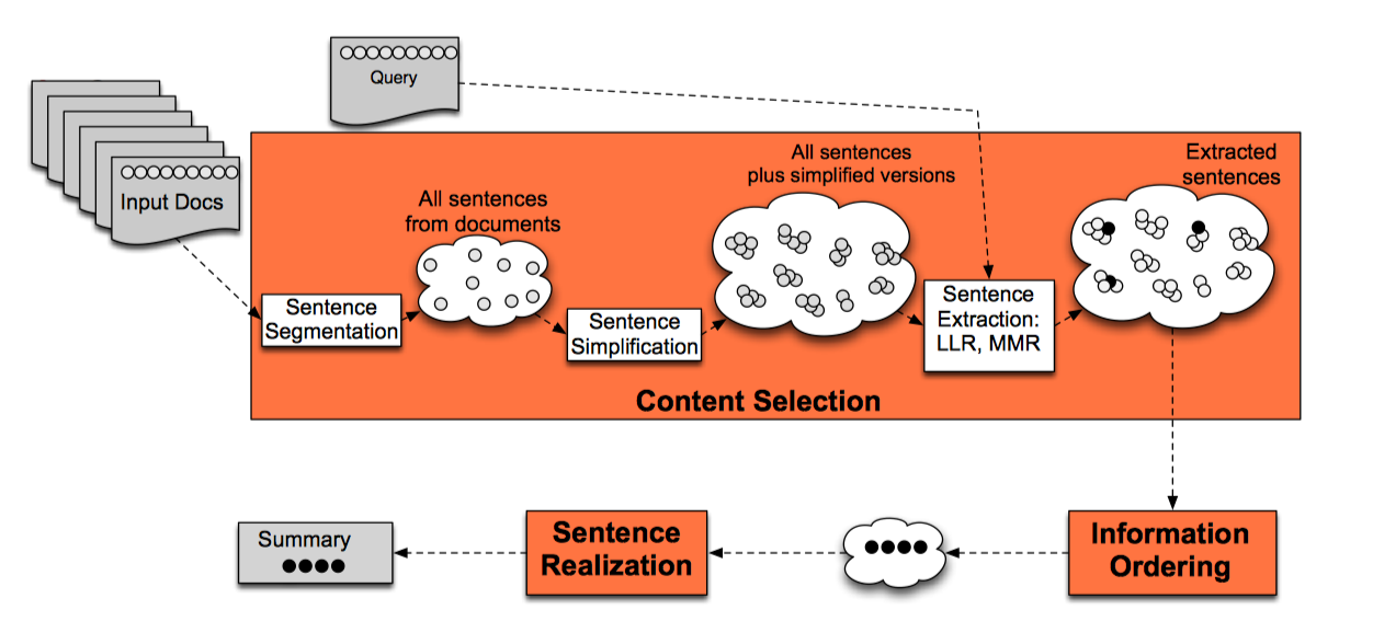 query-focused%20multi-document%20summarization.png