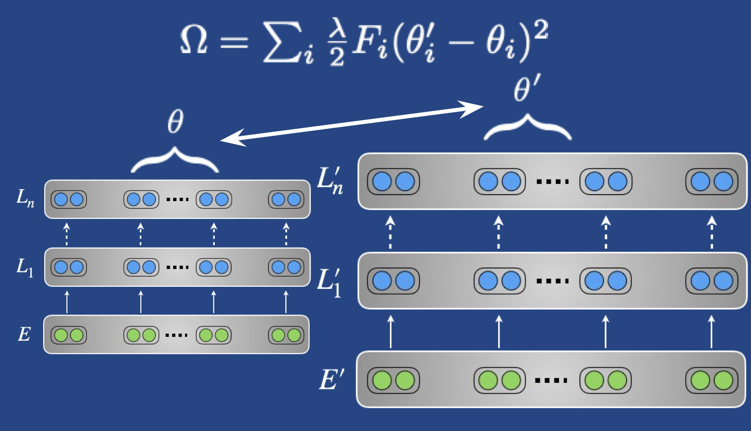 Sequential%20transfer%20learning%20in%20NLP/EWC.png