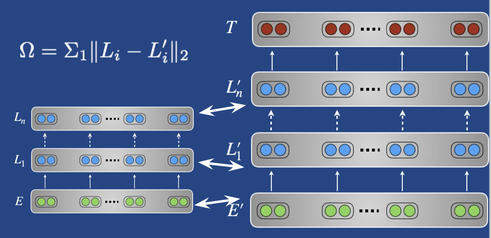 Sequential%20transfer%20learning%20in%20NLP/regularization.png