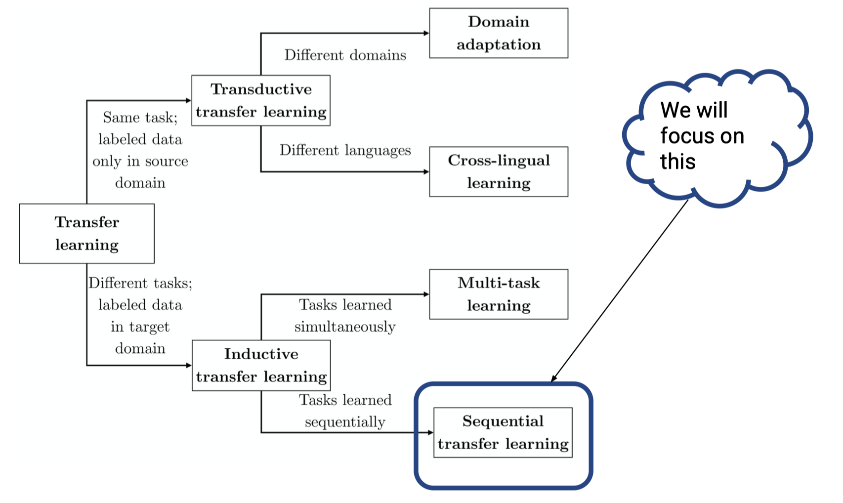 Sequential%20transfer%20learning%20in%20NLP/types.png